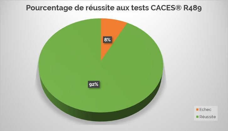 Taux de réussite CACES